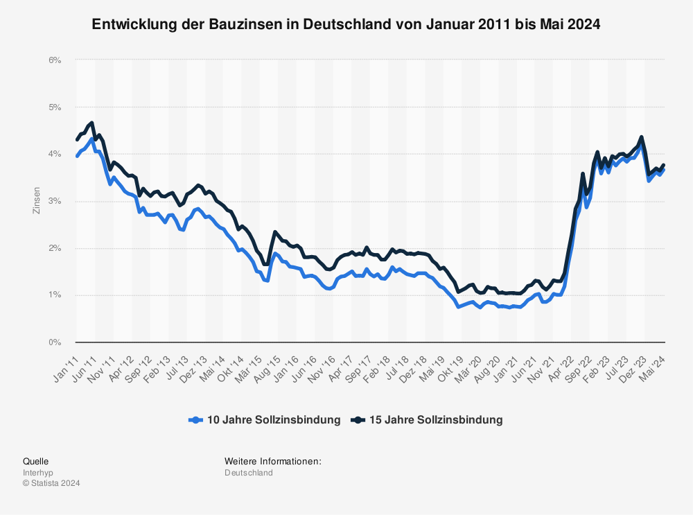 Entwicklung der Bauzinsen in Deutschland von Januar 2011 bis Mai 2024