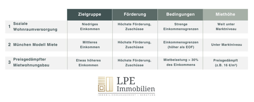 Übersicht der Fördermodelle für bezahlbaren Wohnraum in München (EOF, München Modell, PMB) nach Zielgruppe, Förderung, Zugang und Miethöhe
