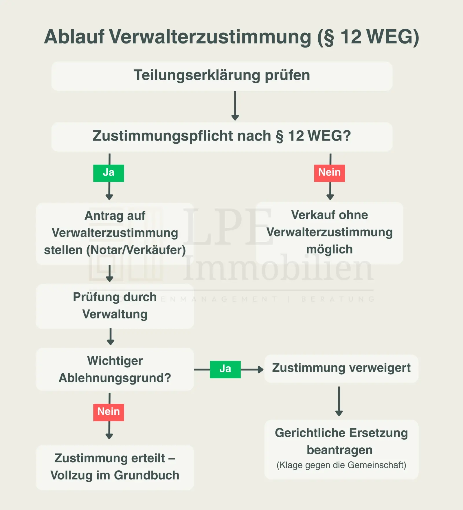 Flowchart: Prüfung der Teilungserklärung → Zustimmungspflicht ja/nein → bei Pflicht Antrag und Prüfung durch Verwaltung → Zustimmung erteilt oder verweigert → bei Verweigerung gerichtliche Ersetzung möglich.