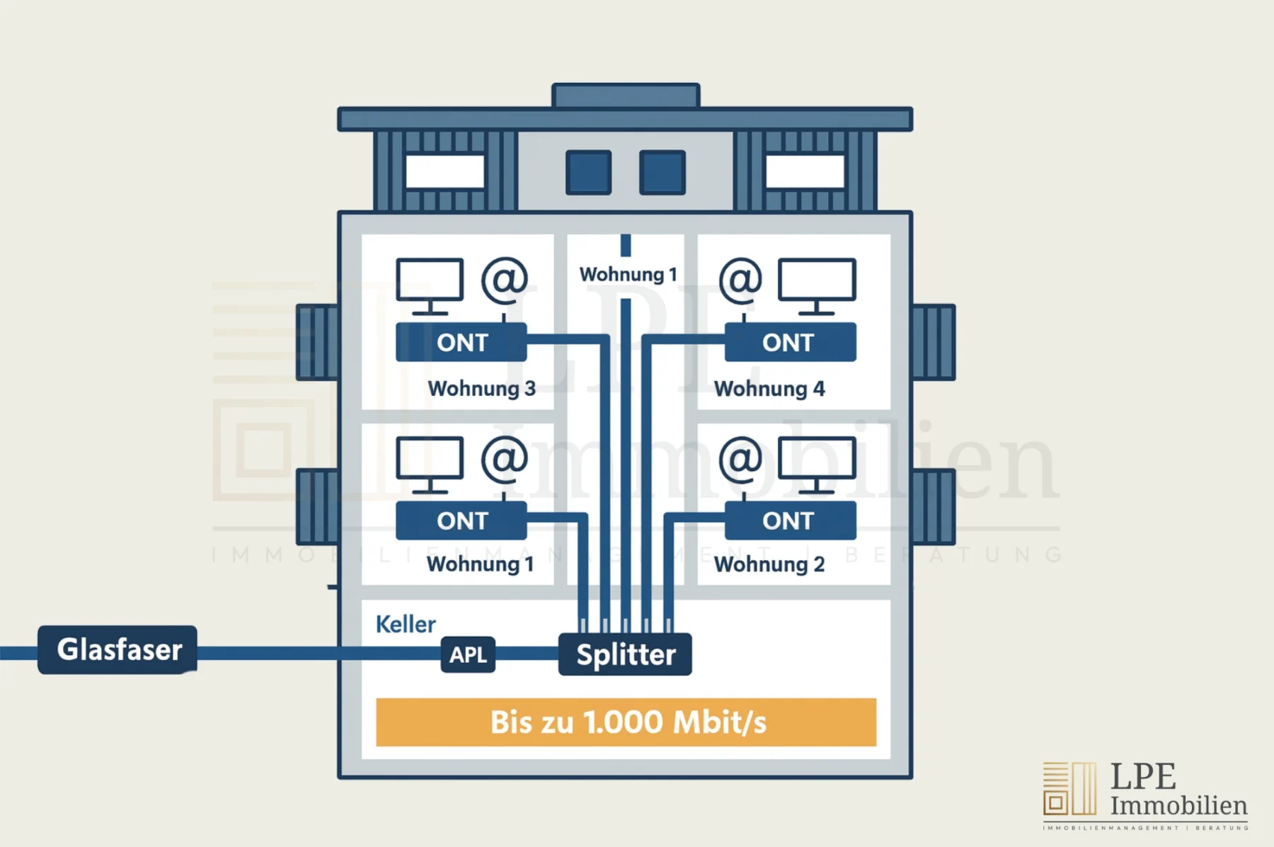 Schematische Hausansicht: Glasfaser zum APL im Keller, Verteilung über Splitter in die Steigzonen und zu ONT in den Wohnungen (FTTH).