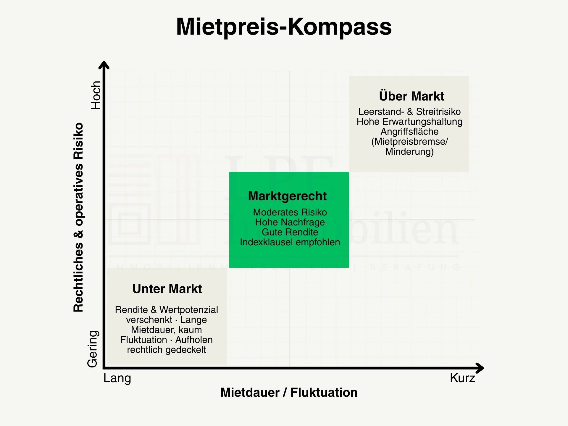 Mieterkompass LPE