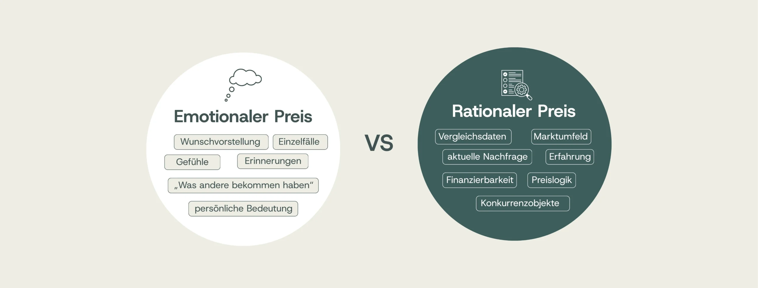 Zwei Kreise vergleichen „Emotionaler Preis“ (Wunschvorstellung, Gefühle, Erinnerungen) mit „Rationaler Preis“ (Vergleichsdaten, Marktfeld, Nachfrage, Finanzierbarkeit).