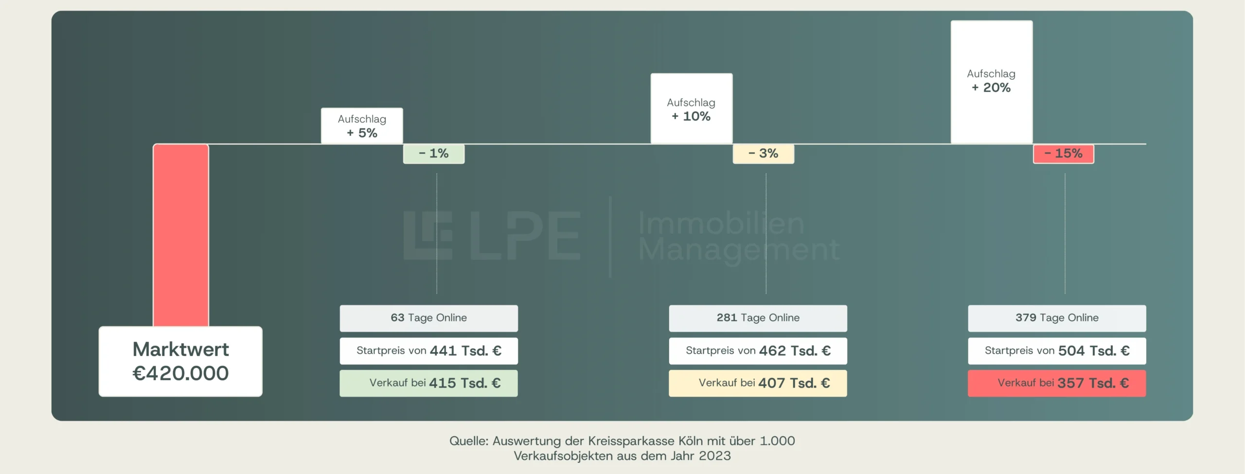 Infografik: Marktwert 420.000 €. Bei +5% Startpreis Verkauf 415.000 € nach 63 Tagen; bei +10% 407.000 € nach 281 Tagen; bei +20% 357.000 € nach 379 Tagen.