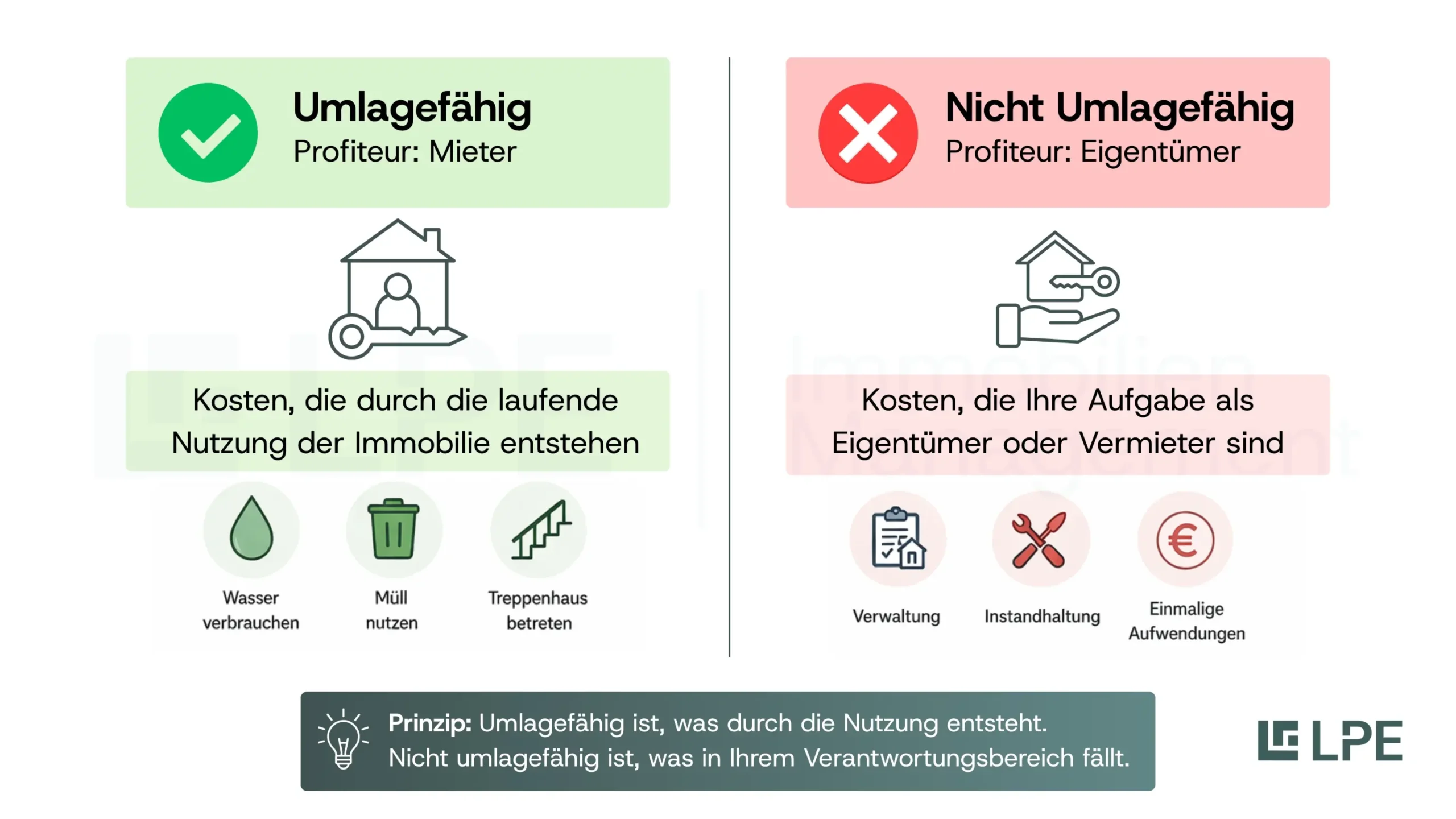 Infografik mit Gegenüberstellung von umlagefähigen Kosten für Mieter und nicht umlagefähigen Kosten für Eigentümer oder Vermieter.