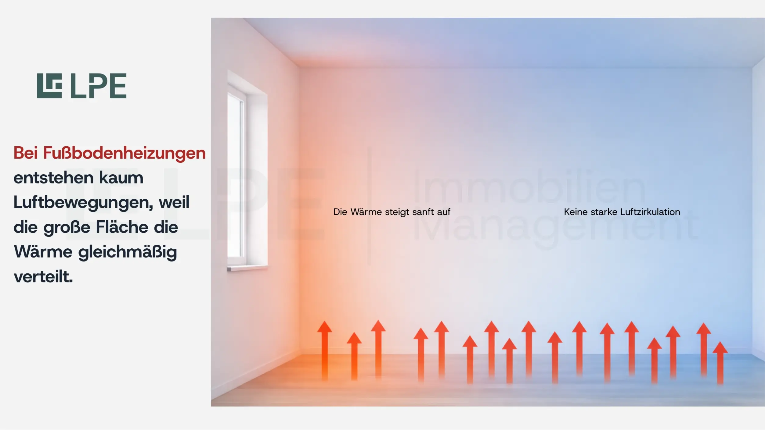 Illustration eines Raums mit Fußbodenheizung. Mehrere kleine rote Pfeile steigen gleichmäßig vom Boden nach oben und zeigen eine sanfte Wärmeabgabe ohne starke Luftzirkulation.