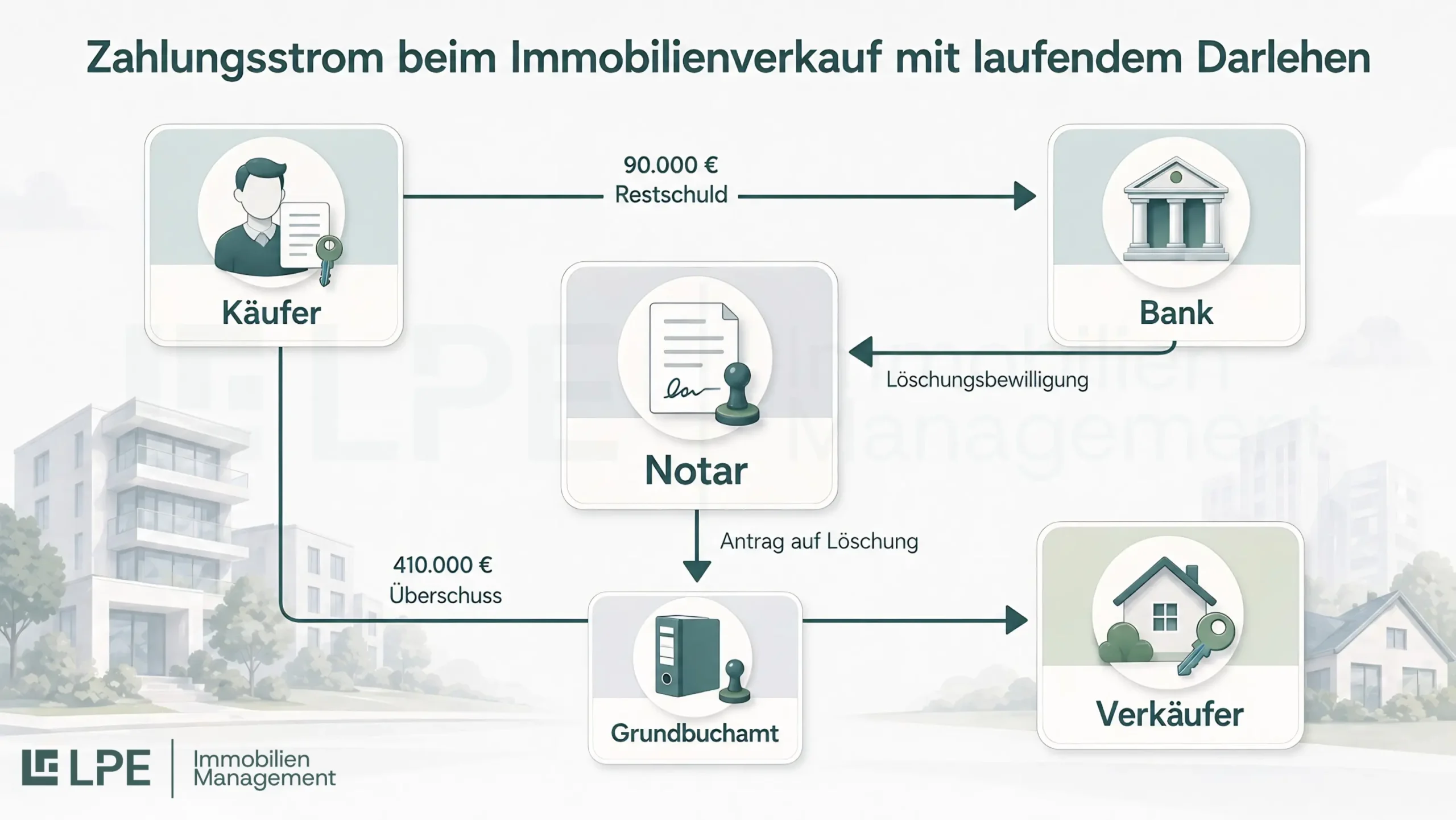 Infografik zum Zahlungsstrom beim Immobilienverkauf mit laufendem Darlehen: Käufer zahlt 90.000 Euro Restschuld an die Bank und 410.000 Euro Überschuss an den Verkäufer. Die Bank sendet die Löschungsbewilligung an den Notar, der den Antrag auf Löschung an das Grundbuchamt stellt.