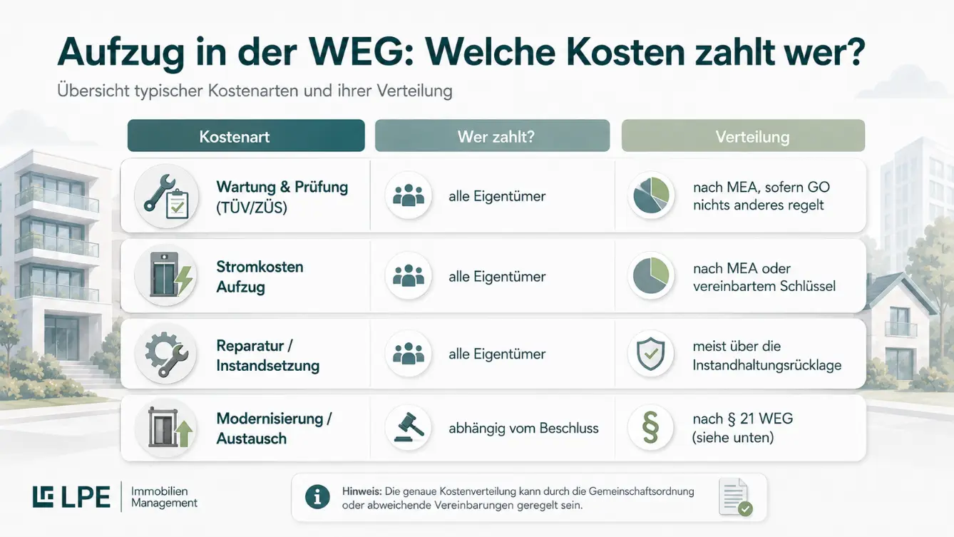 Infografik zur Kostenverteilung bei Aufzügen in einer WEG. Sie zeigt, wer Wartung, Stromkosten, Reparaturen und Modernisierung zahlt und nach welchem Schlüssel die Kosten verteilt werden.