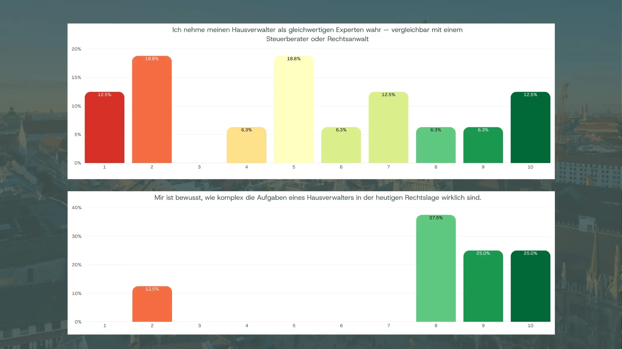Umfragegrafik zur Frage, ob Hausverwalter als Experten wahrgenommen werden und ob ihre komplexen Aufgaben bekannt sind.