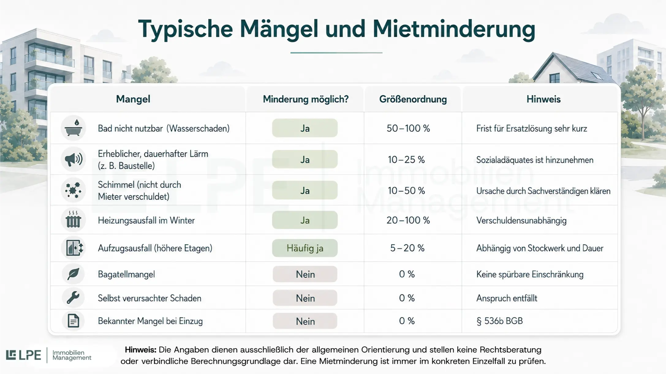 Infografik mit einer Tabelle zu typischen Mietmängeln und möglichen Mietminderungen, darunter Wasserschaden im Bad, Lärm, Schimmel, Heizungsausfall, Aufzugsausfall und nicht minderungsrelevante Fälle.