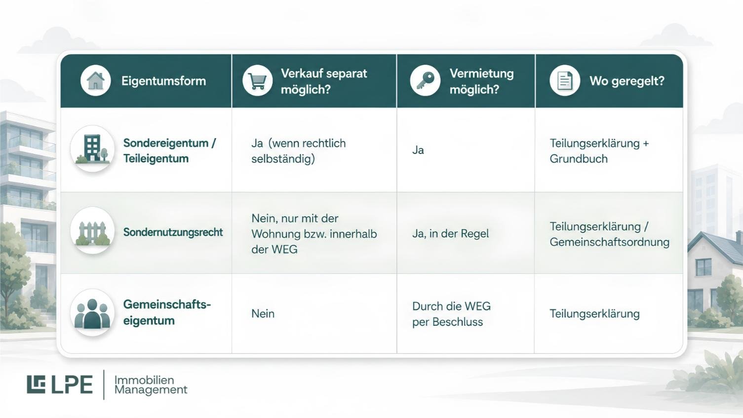Infografik zu Eigentumsformen in der WEG: Sondereigentum und Teileigentum können separat verkauft und vermietet werden, Sondernutzungsrechte meist nur mit der Wohnung, Gemeinschaftseigentum nicht separat.