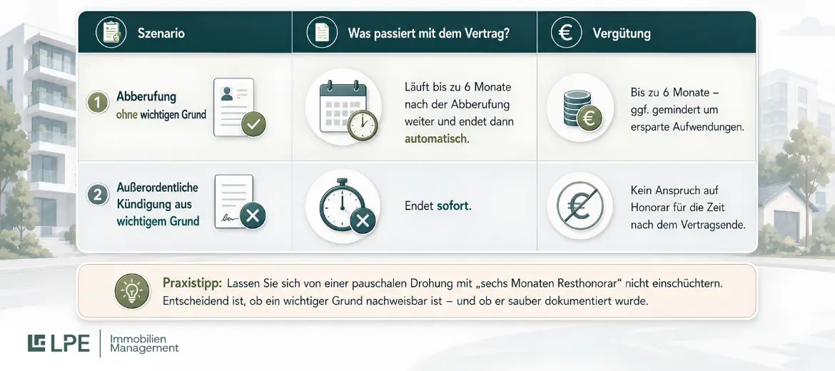 Infografik mit zwei Szenarien zum Verwaltervertrag: Bei Abberufung ohne wichtigen Grund läuft der Vertrag bis zu sechs Monate weiter; eine Vergütung kann bis zu sechs Monate anfallen. Bei außerordentlicher Kündigung aus wichtigem Grund endet der Vertrag sofort und es besteht kein Honoraranspruch nach Vertragsende.