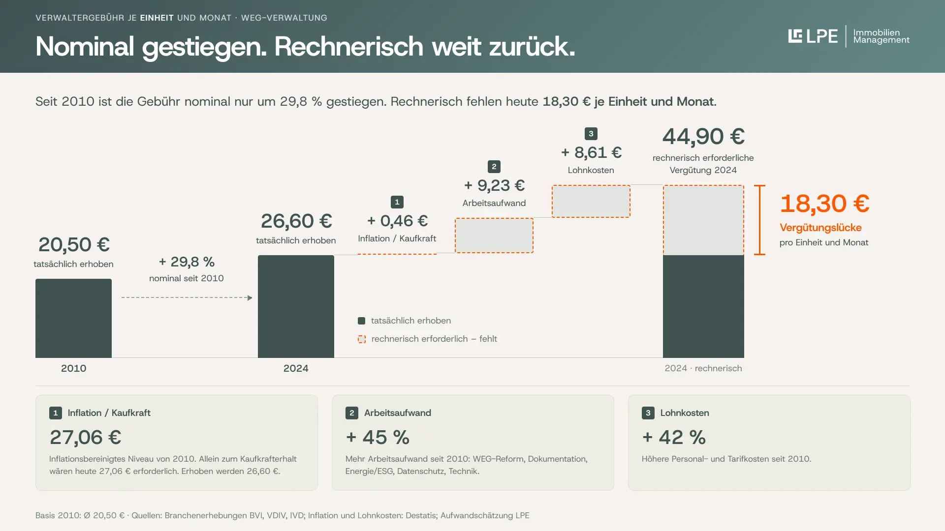 Infografik zur Entwicklung der WEG-Verwaltergebühr: 2010 lag die Vergütung bei 20,50 € je Einheit und Monat, 2024 tatsächlich bei 26,60 €. Unter Berücksichtigung von Inflation, gestiegenem Arbeitsaufwand und höheren Lohnkosten wären rechnerisch 44,90 € erforderlich. Daraus ergibt sich eine Vergütungslücke von 18,30 € je Einheit und Monat.