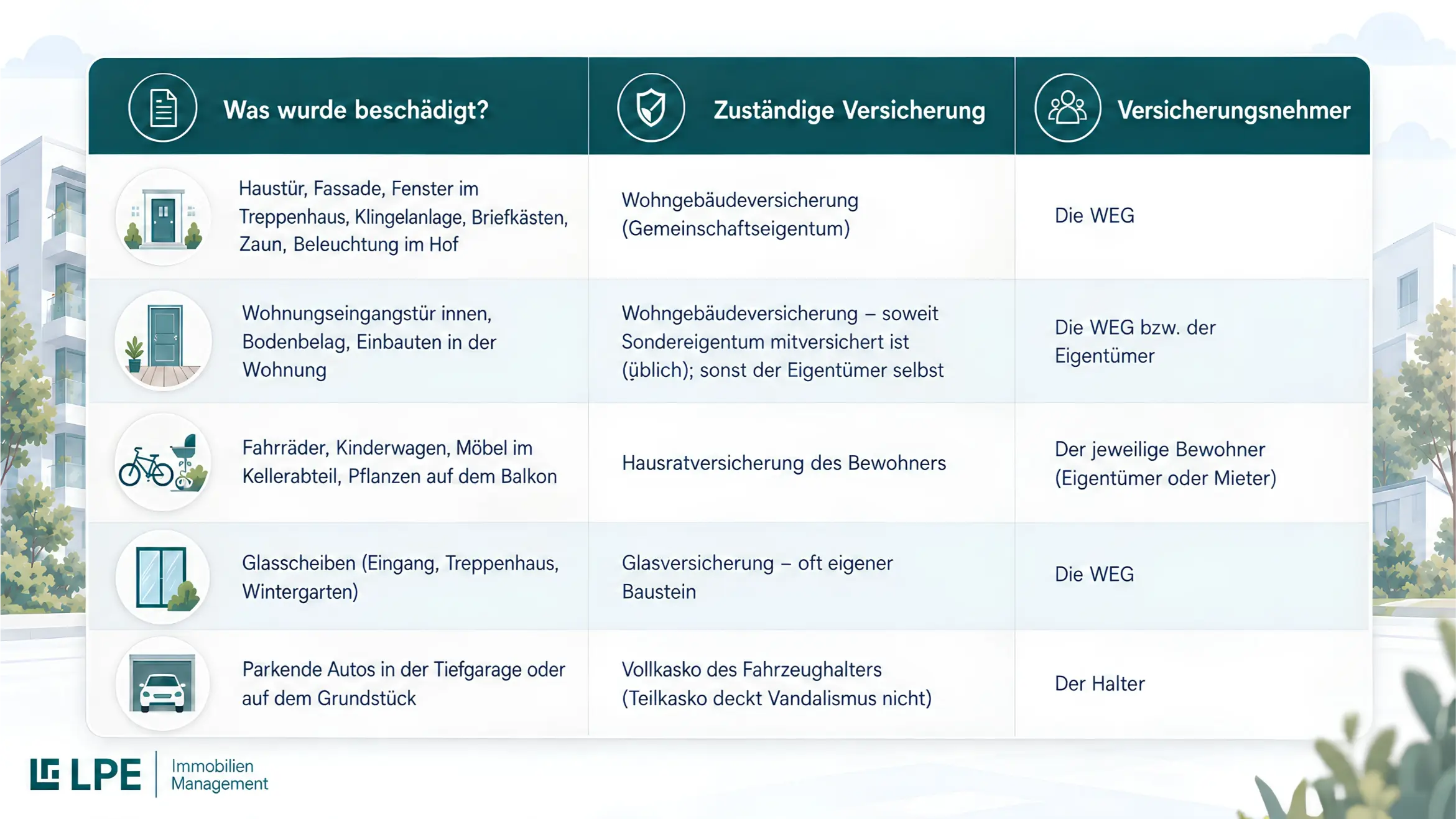 Infografik zur Versicherungszuständigkeit bei Schäden in einer WEG: Übersicht zu beschädigten Gebäudeteilen und Gegenständen, zuständiger Versicherung und Versicherungsnehmer.